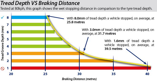 Graph on tread depth vs braking distance